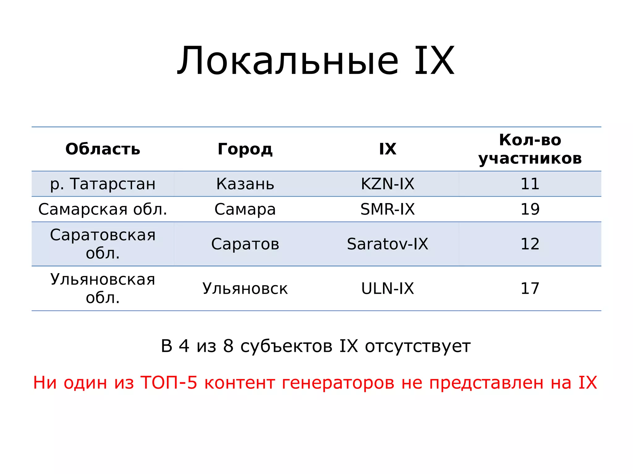 Локальные IX
Область Город IX
Кол-во
участников
р. Татарстан Казань KZN-IX 11
Самарская обл. Самара SMR-IX 19
Саратовская
обл.
Саратов Saratov-IX 12
Ульяновская
обл.
Ульяновск ULN-IX 17
В 4 из 8 субъектов IX отсутствует
Ни один из ТОП-5 контент генераторов не представлен на IX
 