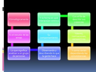 Etimológicamente 
Es el estudio de las 
etnias 
Lo que significa 
analizar a un grupo 
de personas 
Y la forma en que 
interactúan entre si 
Su 
comportamiento 
Observando y 
describiendo lo que 
la gente hace 
Con el fin de 
describir sus 
creencias 
Valores, 
motivaciones, 
perspectivas 
Y como varían 
dependiendo las 
circunstancias. 
 