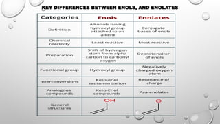 KEY DIFFERENCES BETWEEN ENOLS, AND ENOLATES
 