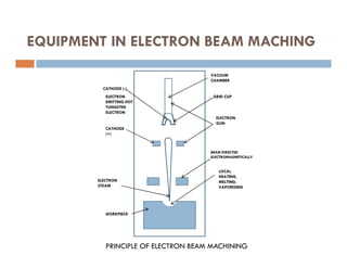 EQUIPMENT IN ELECTRON BEAM MACHING
ELECTRON
GUN
GRID CUP
VACUUM
CHAMBER
CATHODE (-)
CATHODE
(+)
ELECTRON
EMITTING HOT
TUNGSTEN
ELECTRON
PRINCIPLE OF ELECTRON BEAM MACHINING
WORKPIECE
LOCAL
HEATING,
MELTING,
VAPORISING
BEAM DIRECTED
ELECTROMAGNETICALLY
(+)
ELECTRON
STEAM
 