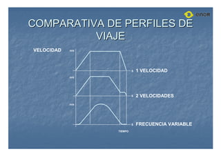 COMPARATIVA DE PERFILES DE
COMPARATIVA DE PERFILES DE
VIAJE
VIAJE
m/s
FRECUENCIA VARIABLE
2 VELOCIDADES
1 VELOCIDAD
m/s
m/s
VELOCIDAD
S
S
S
TIEMPO
 