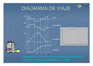 DIAGRAMA DE VIAJE
DIAGRAMA DE VIAJE
3
JERK
ACELERACION
VELOCIDAD
DISTANCIA
m
m/s
m/s
m/s
S
S
S
S
1 2 4
3.6 m
1.7
1.2
-1.2
1.8
3
2
ASCENSOR CON CONTROL DE VELOCIDAD ELECTRONICO DE
ASCENSOR CON CONTROL DE VELOCIDAD ELECTRONICO DE
TENSION Y FRECUENCIA VARIABLES
TENSION Y FRECUENCIA VARIABLES ( VVVF )
( VVVF )
 