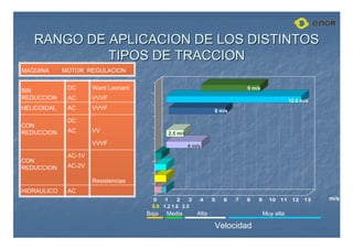 RANGO DE APLICACION DE LOS DISTINTOS
RANGO DE APLICACION DE LOS DISTINTOS
TIPOS DE TRACCION
TIPOS DE TRACCION
0 1 2 3 4 5 6 7 8 9 10 11 12 13
MAQUINA MOTOR REGULACION
SIN
REDUCCION
HELICOIDAL
CON
REDUCCION
CON
REDUCCION
HIDRAULICO
DC
AC
AC
DC
AC
AC-1V
AC-2V
Ward Leonard
VVVF
VVVF
VV
VVVF
Resistencias
AC
12.5 m/s
Baja Media Alta Muy alta
Velocidad
0.6 1.2 1.6
m/s
6 m/s
4 m/s
2.5 m/s
9 m/s
2.5
 