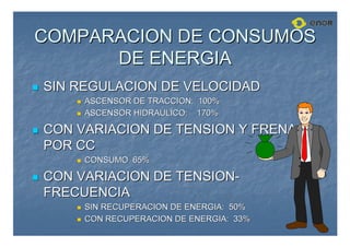 COMPARACION DE CONSUMOS
COMPARACION DE CONSUMOS
DE ENERGIA
DE ENERGIA

 SIN REGULACION DE VELOCIDAD
SIN REGULACION DE VELOCIDAD

 ASCENSOR DE TRACCION: 100%
ASCENSOR DE TRACCION: 100%

 ASCENSOR HIDRAULICO: 170%
ASCENSOR HIDRAULICO: 170%

 CON VARIACION DE TENSION Y FRENADO
CON VARIACION DE TENSION Y FRENADO
POR CC
POR CC

 CONSUMO 65%
CONSUMO 65%

 CON VARIACION DE TENSION
CON VARIACION DE TENSION-
-
FRECUENCIA
FRECUENCIA

 SIN RECUPERACION DE ENERGIA: 50%
SIN RECUPERACION DE ENERGIA: 50%

 CON RECUPERACION DE ENERGIA: 33%
CON RECUPERACION DE ENERGIA: 33%
 
