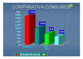 COMPARATIVA CONSUMOS
COMPARATIVA CONSUMOS
170
100
65
50
0
20
40
60
80
100
120
140
160
180
HID R.
HID R.
HID R.
HID R. AC -
AC -
AC -
AC -
VV
VV
VV
VV
%
ENERGIA
 
