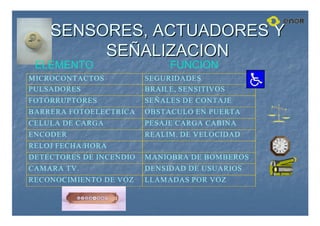 SENSORES, ACTUADORES Y
SENSORES, ACTUADORES Y
SE
SEÑ
ÑALIZACION
ALIZACION
MICROCONTACTOS SEGURIDADES
PULSADORES BRAILE, SENSITIVOS
FOTORRUPTORES SEÑALES DE CONTAJE
BARRERA FOTOELECTRICA OBSTACULO EN PUERTA
CELULA DE CARGA PESAJE CARGA CABINA
ENCODER REALIM. DE VELOCIDAD
RELOJ FECHA/HORA
DETECTORES DE INCENDIO MANIOBRA DE BOMBEROS
CAMARA TV. DENSIDAD DE USUARIOS
RECONOCIMIENTO DE VOZ LLAMADAS POR VOZ
ELEMENTO FUNCION
 