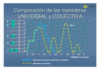 Comparaci
Comparació
ón de las maniobras
n de las maniobras
UNIVERSAL y COLECTIVA
UNIVERSAL y COLECTIVA
0 0,5 1 1,5 2 2,5 3 3,5 4 4,5 5
TIEMPO en minutos
Maniobra colectiva selectiva en bajada
Maniobra universal
B
B
B
B
6
3
B
1
2
3
4
5
6
7
8
126 m
48 m
 