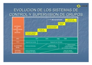 EVOLUCION DE LOS SISTEMAS DE
EVOLUCION DE LOS SISTEMAS DE
CONTROL Y SUPERVISION DE GRUPOS
CONTROL Y SUPERVISION DE GRUPOS
SISTEMAS
DE
SUPERVISION
DE
GRUPOS
AÑO
TIPO
ALGORITMO
BASE
SISTEMA
DE AVISO
Maniobras basadas
en patrones(Relé)
Empleo de
C. Integrados
Control del Mínimo
Tiempo de Espera
Evaluación
Global
Utilización de
Inteligencia Artificial
1971 1975 1982 1988
Asignación por zonas Asignación por llamadas
Control de Intervalos
Predicción de
Tiempo de Espera
Sistema Experto
Control Predictivo
con Funciones de Aprendizaje
Aviso de Asignación
Inmediata de Cabina
Aviso de Llegada
Inmediata de Cabina
Microprocesador
 