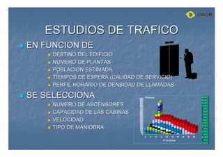 0
50
100
150
200
250
300
350
400
450
500
550
600
650
700
750
800
850
900
950
1000
2 4 6 8 10 12 14 16 18 20
Nº de plantas
4x816
4x812
3x616
3x612
3x610
2x816
2x812
2x616
2x612
2x610
1x812
1x810
1x612
1x610
1x606
1x412
1x410
Población
ESTUDIOS DE TRAFICO
ESTUDIOS DE TRAFICO

 EN FUNCION DE
EN FUNCION DE

 DESTINO DEL EDIFICIO
DESTINO DEL EDIFICIO

 NUMERO DE PLANTAS
NUMERO DE PLANTAS

 POBLACION ESTIMADA
POBLACION ESTIMADA

 TIEMPOS DE ESPERA (CALIDAD DE SERVICIO)
TIEMPOS DE ESPERA (CALIDAD DE SERVICIO)

 PERFIL HORARIO DE DENSIDAD DE LLAMADAS
PERFIL HORARIO DE DENSIDAD DE LLAMADAS

 SE SELECCIONA
SE SELECCIONA

 NUMERO DE ASCENSORES
NUMERO DE ASCENSORES

 CAPACIDAD DE LAS CABINAS
CAPACIDAD DE LAS CABINAS

 VELOCIDAD
VELOCIDAD

 TIPO DE MANIOBRA
TIPO DE MANIOBRA
 