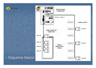 eBus
eBus

 Esquema b
Esquema bá
ásico
sico
 