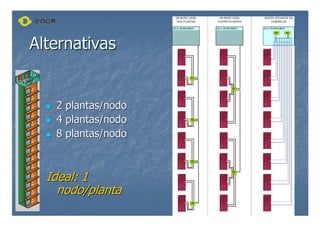 Alternativas
Alternativas

 2 plantas/nodo
2 plantas/nodo

 4 plantas/nodo
4 plantas/nodo

 8 plantas/nodo
8 plantas/nodo
Ideal: 1
Ideal: 1
nodo/planta
nodo/planta
SALA DE MÁQUINAS SALA DE MÁQUINAS SALA DE MÁQUINAS
UN NODO CADA
DOS PLANTAS
UN NODO CADA
CUATRO PLANTAS
NODOS SITUADOS EN
CUADRO DE
N1
N2
N4
N3
N1
N2
N1 N2
 