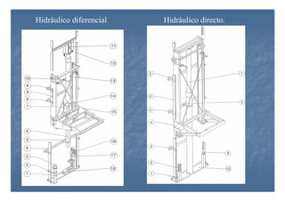 Hidráulico diferencial Hidráulico directo.
 