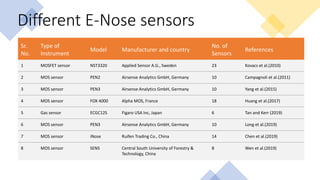 Sr.
No.
Type of
Instrument
Model Manufacturer and country
No. of
Sensors
References
1 MOSFET sensor NST3320 Applied Sensor A.G., Sweden 23 Kovacs et al.(2010)
2 MOS sensor PEN2 Airsense Analytics GmbH, Germany 10 Campagnoli et al.(2011)
3 MOS sensor PEN3 Airsense Analytics GmbH, Germany 10 Yang et al.(2015)
4 MOS sensor FOX 4000 Alpha MOS, France 18 Huang et al.(2017)
5 Gas sensor ECGC12S Figaro USA Inc, Japan 6 Tan and Kerr (2019)
6 MOS sensor PEN3 Airsense Analytics GmbH, Germany 10 Long et al.(2019)
7 MOS sensor iNose Ruifen Trading Co., China 14 Chen et al.(2019)
8 MOS sensor SENS Central South University of Forestry &
Technology, China
8 Wen et al.(2019)
Different E-Nose sensors
 