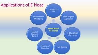 APPLICATION
OF E NOSE
Analysis of
Food
Space Program
Application
In QC and R&D
laboratories
Fruit Ripening
Detection of
Explosives
Medical
Diagnosis
(Cancer)
Environmental
Monitoring
Applications of E Nose
 