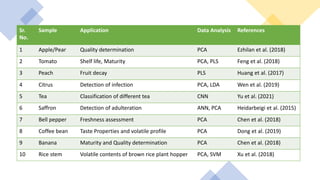 Sr.
No.
Sample Application Data Analysis References
1 Apple/Pear Quality determination PCA Ezhilan et al. (2018)
2 Tomato Shelf life, Maturity PCA, PLS Feng et al. (2018)
3 Peach Fruit decay PLS Huang et al. (2017)
4 Citrus Detection of infection PCA, LDA Wen et al. (2019)
5 Tea Classification of different tea CNN Yu et al. (2021)
6 Saffron Detection of adulteration ANN, PCA Heidarbeigi et al. (2015)
7 Bell pepper Freshness assessment PCA Chen et al. (2018)
8 Coffee bean Taste Properties and volatile profile PCA Dong et al. (2019)
9 Banana Maturity and Quality determination PCA Chen et al. (2018)
10 Rice stem Volatile contents of brown rice plant hopper PCA, SVM Xu et al. (2018)
 