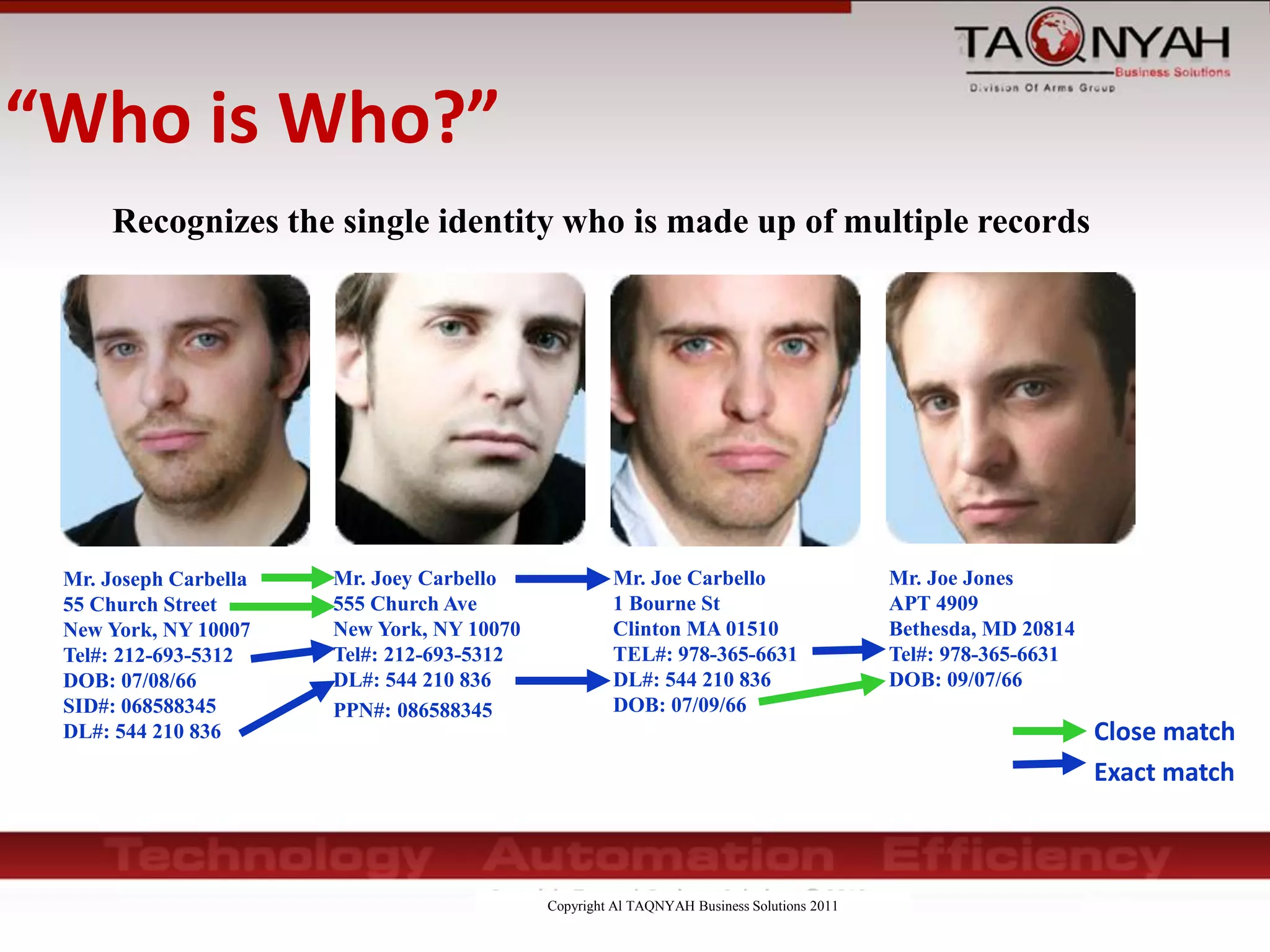 Copyright Al TAQNYAH Business Solutions 2011
Recognizes the single identity who is made up of multiple records
“Who is Who?”
Mr. Joseph Carbella
55 Church Street
New York, NY 10007
Tel#: 212-693-5312
DOB: 07/08/66
SID#: 068588345
DL#: 544 210 836
Mr. Joe Jones
APT 4909
Bethesda, MD 20814
Tel#: 978-365-6631
DOB: 09/07/66
Mr. Joe Carbello
1 Bourne St
Clinton MA 01510
TEL#: 978-365-6631
DL#: 544 210 836
DOB: 07/09/66
Mr. Joey Carbello
555 Church Ave
New York, NY 10070
Tel#: 212-693-5312
DL#: 544 210 836
PPN#: 086588345
Close match
Exact match
 