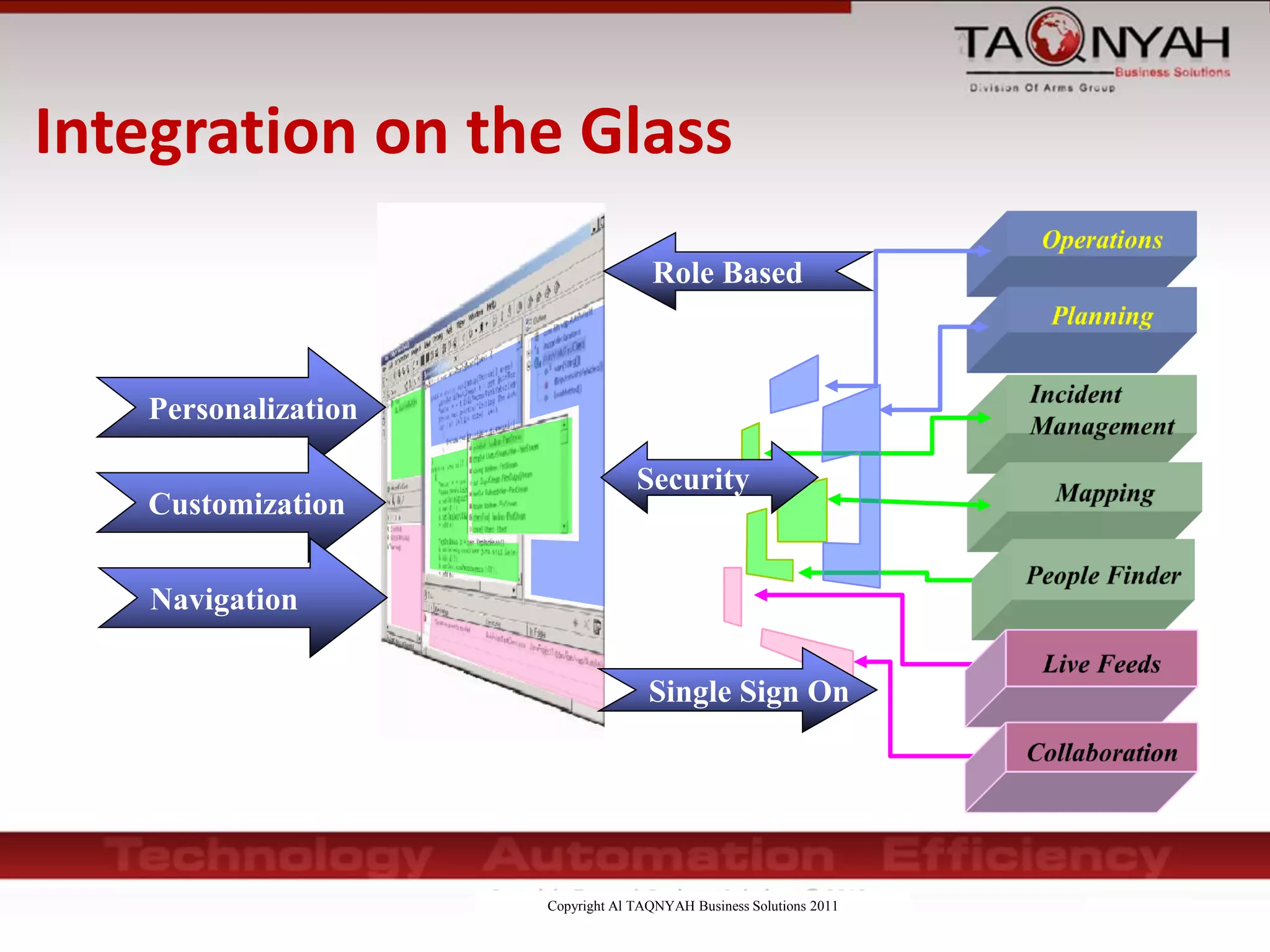 Copyright Al TAQNYAH Business Solutions 2011
Single Sign On
Role Based
Personalization
Customization
Navigation
Security
Integration on the Glass
 