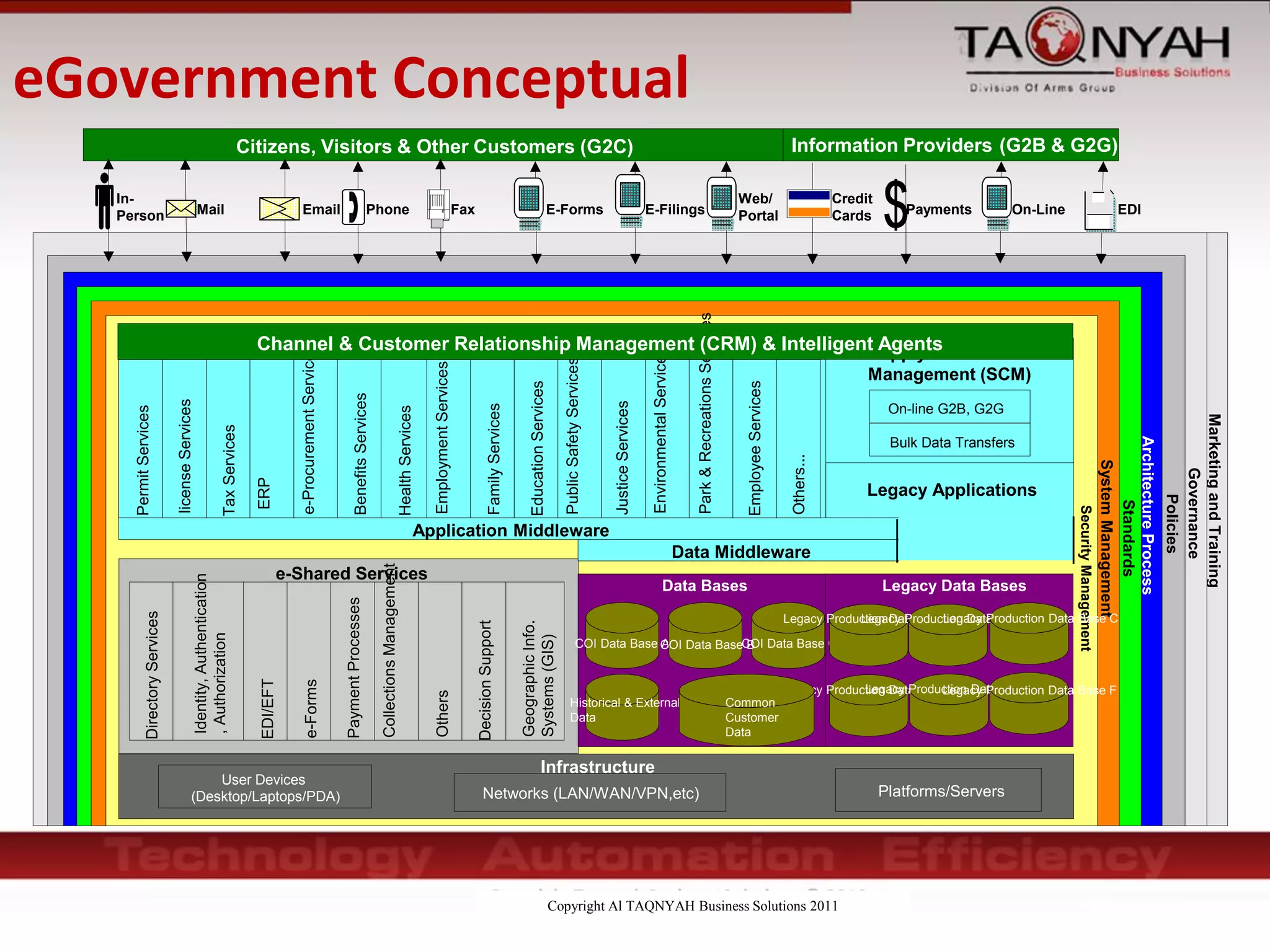Copyright Al TAQNYAH Business Solutions 2011
Citizens, Visitors & Other Customers (G2C) Information Providers (G2B & G2G)
MarketingandTraining
Governance
Policies
ArchitectureProcess
Standards
SystemManagement
SecurityManagement
Networks (LAN/WAN/VPN,etc) Platforms/Servers
User Devices
(Desktop/Laptops/PDA)
Infrastructure
e-Shared Services
Identity,Authentication
,Authorization
DirectoryServices
PaymentProcesses
EDI/EFT
CollectionsManagement
Others
e-Forms
DecisionSupport
GeographicInfo.
Systems(GIS)
Supply Chain
Management (SCM)
Bulk Data Transfers
Data Middleware
Application Middleware
e-Community of Interest Applications
EnvironmentalServices
TaxServices
licenseServices
PermitServices
BenefitsServices
e-ProcurementServices
HealthServices
EmploymentServices
Park&RecreationsServices
EmployeeServices
FamilyServices
EducationServices
PublicSafetyServices
JusticeServices
ERP
Others...
On-line G2B, G2G
Legacy Applications
Channel & Customer Relationship Management (CRM) & Intelligent Agents
Data Bases Legacy Data Bases
COI Data Base A COI Data Base CCOI Data Base B
Historical & External
Data
Legacy Production Data Base ALegacy Production Data Base BLegacy Production Data Base C
Legacy Production Data Base DLegacy Production Data Base ELegacy Production Data Base F
Common
Customer
Data
eGovernment Conceptual
EDI
In-
Person Mail E-Filings PaymentsE-Forms
Web/
PortalFax On-Line
Credit
CardsEmail Phone
 