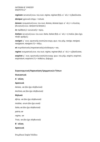 ΛΑΤΙΝΙΚΑ Β΄ΛΥΚΕΙΟΥ
ΕΝΟΤΗΤΑ 2η
reginam: αιτιατική ενικ. του ουσ. regina, reginae (θηλ. α΄ κλ.) = η βασίλισσα.
denique: χρονικό επίρρ. = τελικά.
Aeneas: ονομαστική ενικ. του ουσ. Aeneas, Aeneae (αρσ. α΄ κλ.) = ο Αινείας.
[Αιτιατική ενικ.: Αeneam & Αenean.]
in: πρόθεση (+ αιτιατική) = προς.
Italiam: αιτιατική ενικ. του ουσ. Italia, Italiae (θηλ. α΄ κλ.) = η Ιταλία. [Δεν έχει
πληθ. αριθμό.]
navigat: γ΄ ενικ. οριστικής ενεστώτα ενεργ. φων. του ρήμ. navigo, navigavi,
navigatum, navigare (1) = πλέω.
et: συμπλεκτικός (παρατακτικός) σύνδεσμος = και.
regina: ονομαστική ενικ. του ουσ. regina, reginae (θηλ. α΄ κλ.) = η βασίλισσα.
exspirat: γ΄ ενικ. οριστικής ενεστώτα ενεργ. φων. του ρήμ. exspiro, exspiravi,
exspiratum, exspirare (1) = πεθαίνω, ξεψυχώ.
Συγκεντρωτική Παρουσίαση Γραμματικών Τύπων
Ουσιαστικά
A΄ κλίση
Αρσενικά
Aeneas, -ae (δεν έχει πληθυντικό)
Anchises,-ae (δεν έχει πληθυντικό)
Θηλυκά
Africa, -ae (δεν έχει πληθυντικό)
insidiae, -arum (δεν έχει ενικό)
Italia,-ae (δεν έχει πληθυντικό)
patria,-ae
regina, -ae
Troia, -ae (δεν έχει πληθυντικό)
Β΄ κλίση
Αρσενικά
Επιμέλεια: Σοφία Τελίδου
 