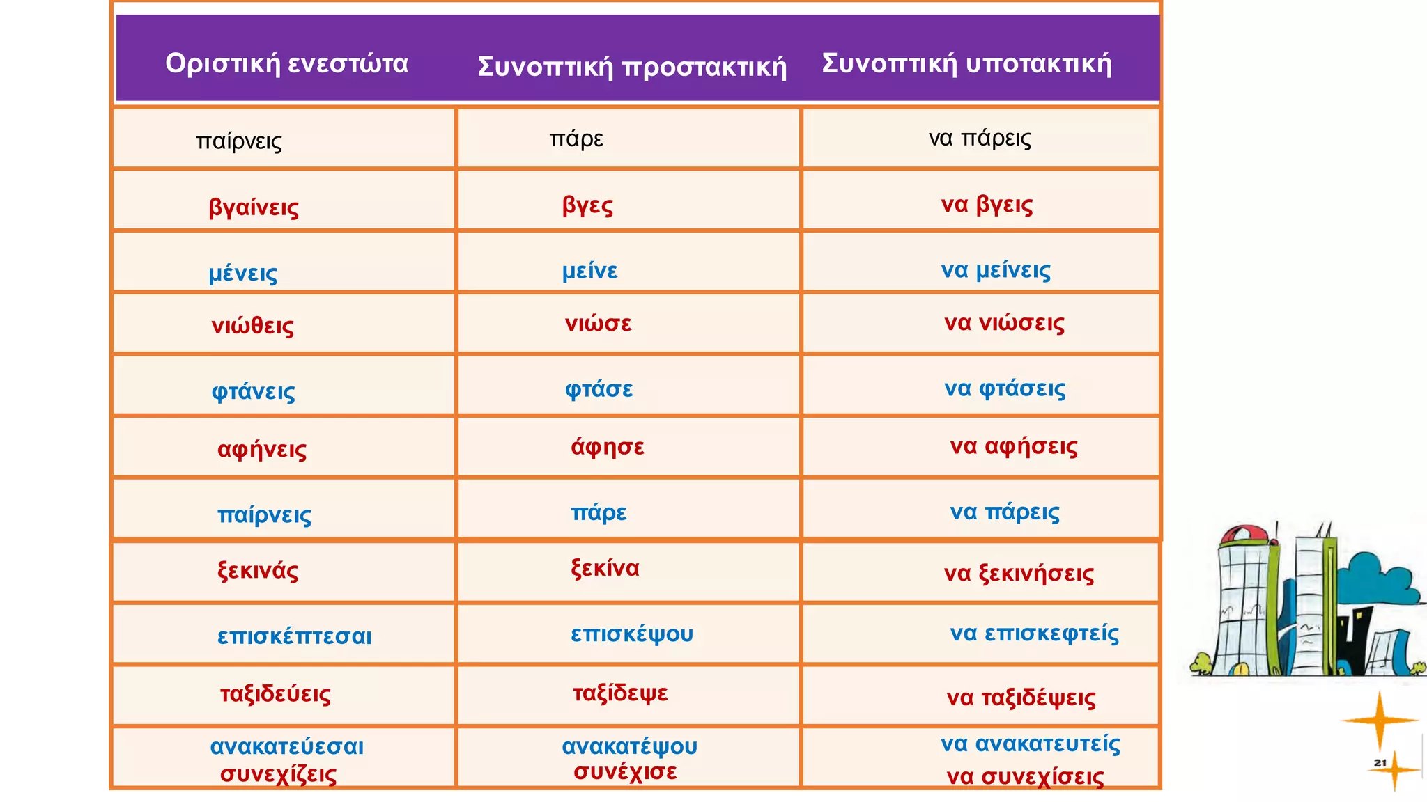 α
α
Οριστική ενεστώτα
παίρνεις
Συνοπτική προστακτική
πάρε
Συνοπτική υποτακτική
να πάρεις
βγαίνεις βγες να βγεις
μένεις μείνε να μείνεις
νιώθεις νιώσε να νιώσεις
φτάνεις φτάσε να φτάσεις
αφήνεις άφησε να αφήσεις
παίρνεις πάρε να πάρεις
ξεκινάς ξεκίνα να ξεκινήσεις
επισκέπτεσαι επισκέψου να επισκεφτείς
ταξιδεύεις ταξίδεψε να ταξιδέψεις
ανακατεύεσαι ανακατέψου να ανακατευτείς
συνεχίζεις συνέχισε να συνεχίσεις
 