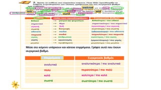 Eπιρρήματα
αναλυτικά
αναλυτικά αναλυτικότερα / πιο αναλυτικά
πολύ
πολύ περισσότερο / πιο πολύ
καλά
καλά καλύτερα / πιο καλά
σωστά
σωστά σωστότερα / πιο σωστά
 