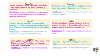 Παράδειγμα: Οι πολυτεχνικές σχολέςεκπαιδεύουντους
αυριανούς τεχνικούς.
Αυτός που είναι προϊόν ή αποτέλεσμα ανθρώ-
πινης δραστηριότητα και μοιάζει φυσικός. –
Πλαστός.
Παράδειγμα: Η Λίμνη του Μαραθώνα είναι μία τεχνητή
λίμνη που δημιουργήθηκε με σκοπό τη συγκέντρωση
νερού για την ύδρευση.
Επιστήμονας που εφαρμόζει τις αρχές των θεωρη-
τικών επιστημών. – Ειδικευμένος τεχνίτης
Παράδειγμα: Δεν υπάρχει χώροςγια σένα σ΄ αυτή την
πόλη.
Ρυθμικές κινήσεις συνήθως με την συνοδεία
μουσικής. – Ομάδα που χόρευε και τραγουδούσε
με τη συνοδεία αυλού στην ορχήστρα του αρχαίου
θεάτρου
Παράδειγμα: Ο φιλανθρωπικόςχορόςτου Λυκείου
Ελληνίδων θα πραγματοποιηθεί Την Κυριακή.
Έκταση, επιφάνεια που έχει ορισμένο πλάτος,
μήκος ή και ύψος. – Επαγγελματικός ή επιστη-
μονικός τομέας. – Ο τόπος όπου κάτι ζει.
Παράδειγμα: οφείλω να παραδεχτώ ότι είχες δίκιο.
Είμαι χρήσιμος, ωφέλιμος. – Κάνω καλό. – Συμ-
βάλλω στην ομαλή πρόοδο ή την εξάλειψη
αρνητικών παραγόντων.
Παράδειγμα: Τα φάρμακα ωφελούντην υγεία μας.
Χρωστώ. – Έχω ηθική υποχρέωση να κάνω
κάτι.
α
 