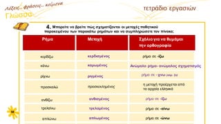 αα
54
4. Μπορείτε να βρείτε πώς σχηματίζονται οι μετοχές παθητικού
παρακειμένου των παρακάτω ρημάτων και να συμπληρώσετε τον πίνακα;
Pήμα Mετοχή Σχόλιο για να θυμάμαι
την ορθογραφία
κερδίζω κερδισμένος ρήμα σε -ίζω
κάνω καμωμένος Ανώμαλο ρήμα- ανώμαλος σχηματισμός
ρίχνω ριγμένος ρήμα σε –χνω (αόρ. ξα)
προσκαλώ προσκεκλημένος
η μετοχή προέρχεται από
τα αρχαία ελληνικά
ανθίζω ανθισμένος ρήμα σε -ίζω
τρελαίνω τρελαμένος ρήμα σε -αίνω
απλώνω απλωμένος ρήμα σε -ώνω
τετράδιο εργασιών
 