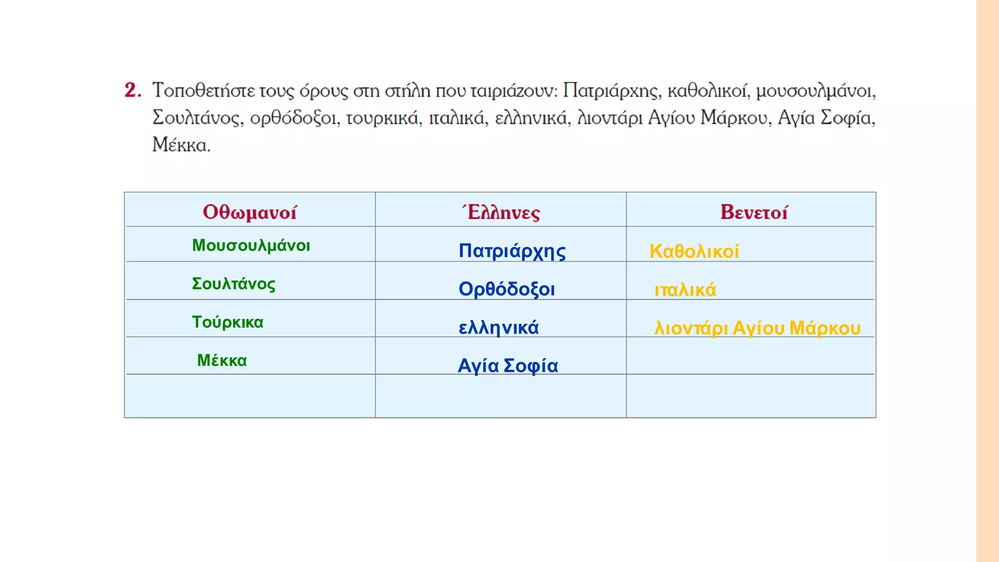 Οι Έλληνεςκάτω από την οθωμανικήκαιτη λατινικήκυριαρχία(1453-1821)
Μουσουλμάνοι
Σουλτάνος
Τούρκικα
Μέκκα
Καθολικοί
ιταλικά
λιοντάρι Αγίου Μάρκου
Πατριάρχης
Ορθόδοξοι
ελληνικά
Αγία Σοφία
 
