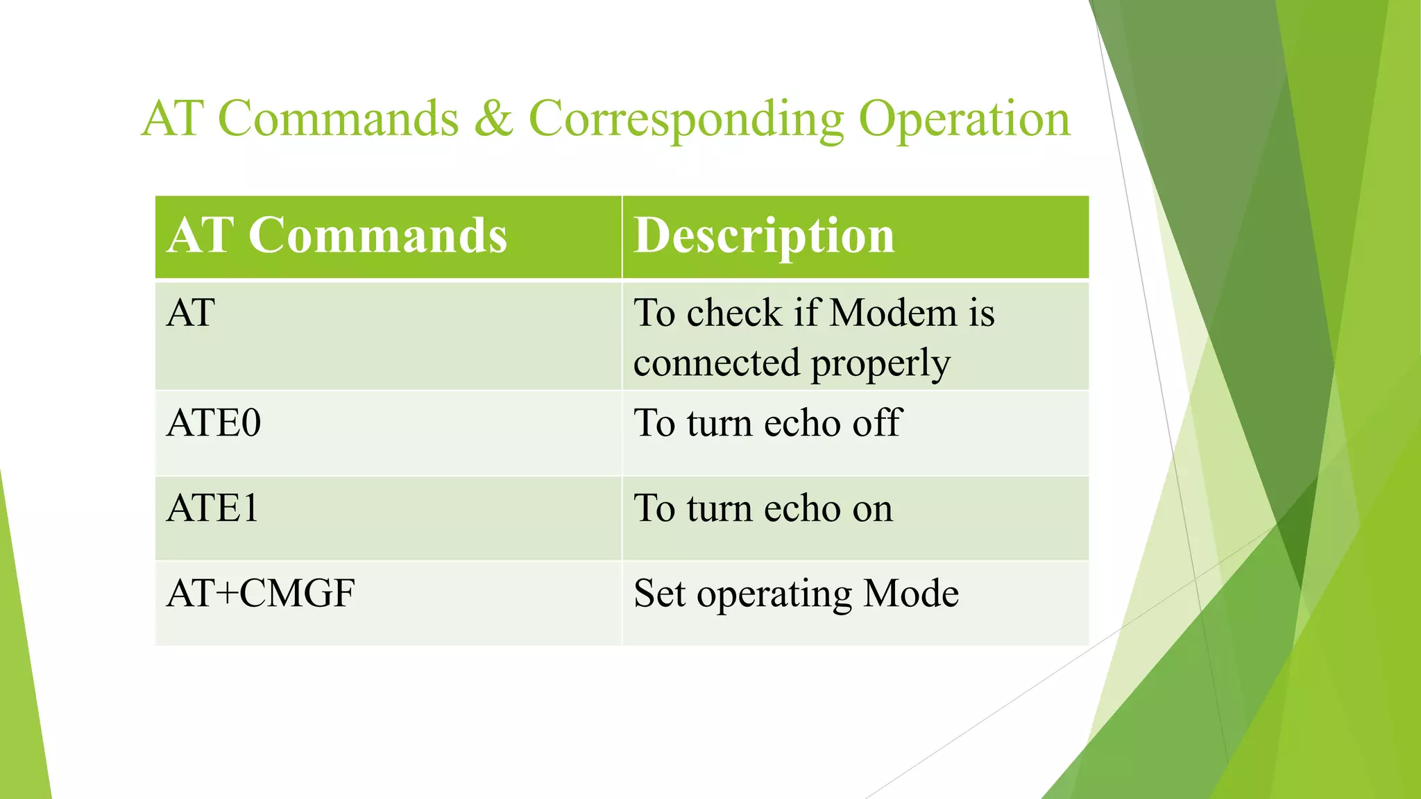 AT Commands & Corresponding Operation
AT Commands Description
AT To check if Modem is
connected properly
ATE0 To turn echo off
ATE1 To turn echo on
AT+CMGF Set operating Mode
 