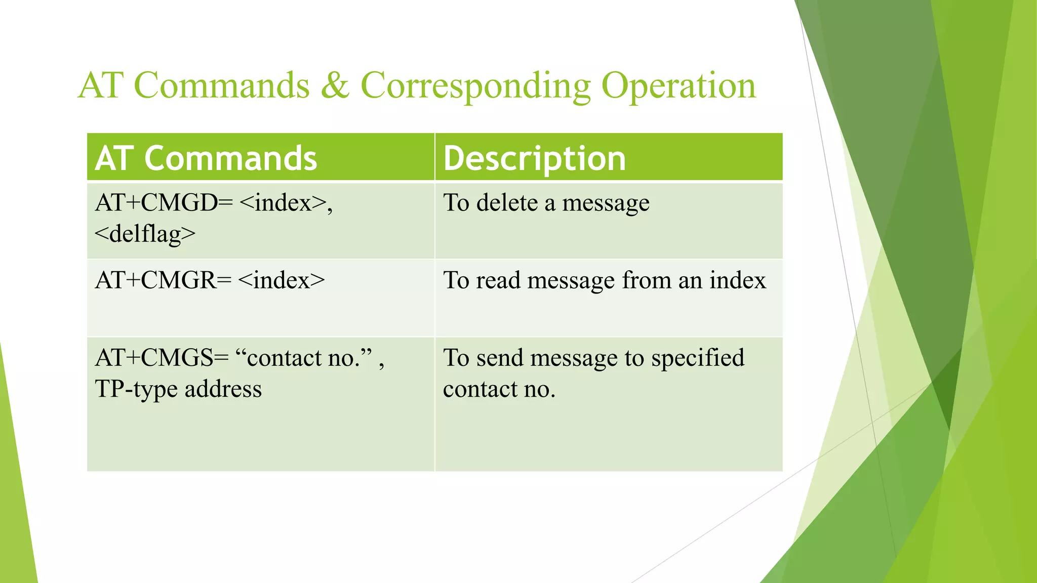 AT Commands & Corresponding Operation
AT Commands Description
AT+CMGD= <index>,
<delflag>
To delete a message
AT+CMGR= <index> To read message from an index
AT+CMGS= “contact no.” ,
TP-type address
To send message to specified
contact no.
 