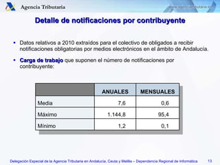 Detalle de notificaciones por contribuyente Datos relativos a 2010 extraídos para el colectivo de obligados a recibir notificaciones obligatorias por medios electrónicos en el ámbito de Andalucía. Carga de trabajo  que suponen el número de notificaciones por contribuyente: ANUALES MENSUALES Media 7,6 0,6 Máximo 1.144,8 95,4 Mínimo 1,2 0,1 