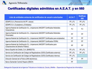 Certificados digitales admitidos en A.E.A.T. y en 060 Lista de entidades emisoras de certificados de usuario autorizadas A.E.A.T. Notificac 060 IZENPE S.A. (Personal de AA.PP. vascas) PF y PJ PF y PJ IZENPE S.A. (Ciudadanos y Entidades) PF y PJ PF y PJ Agencia Notarial de Certificación S.L. Unipersonal (ANCERT Certificados Notariales Corporativos) PJ PJ Agencia Notarial de Certificación S.L. Unipersonal (ANCERT Certificados Notariales Personales) PF PF Agencia Notarial de Certificación S.L. Unipersonal (ANCERT Certificados para empleados) PF PF Agencia Notarial de Certificación S.L. Unipersonal (ANCERT Certificados FERN) PF PF Agencia Notarial de Certificación S.L. Unipersonal (ANCERT Certificados para Corporaciones de Derecho Público) PF PF Banco Español de Crédito, S.A. (BANESTO) PF y PJ PF y PJ Servicio de Certificación del Colegio de Registradores (SCR) (Certificados externos) PF y PJ PF y PJ Servicio de Certificación del Colegio de Registradores (SCR) (Certificados internos) PF y PJ Dirección General de la Policía (DNI electrónico) PF PF Banco Santander Central Hispano (BSCH) PF 