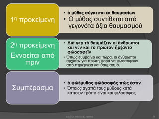 53ο ΓΕΛ Αθηνών-Ε. Παππά 14
• ὁ μῦθος σύγκειται ἐκ θαυμασίων
• Ο μύθος συντίθεται από
γεγονότα άξια θαυμασμού
1η προκείμενη
• Διὰ γὰρ τὸ θαυμάζειν οἱ ἄνθρωποι
καὶ νῦν καὶ τὸ πρῶτον ἤρξαντο
φιλοσοφεῑν
• Όπως συμβαίνει και τώρα, οι άνθρωποι
άρχισαν για πρώτη φορά να φιλοσοφούν
από περιέργεια και θαυμασμό.
2η προκείμενη
Εννοείται από
πριν
• ὁ φιλόμυθος φιλόσοφός πώς ἐστιν
• Όποιος αγαπά τους μύθους κατά
κάποιον τρόπο είναι και φιλοσόφος
Συμπέρασμα
 