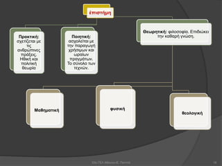 53ο ΓΕΛ Αθηνών-Ε. Παππά 19
ἐπιστήμη
Πρακτική:
σχετίζεται με
τις
ανθρώπινες
πράξεις.
Ηθική και
πολιτική
θεωρία
Ποιητική:
ασχολείται με
την παραγωγή
χρήσιμων και
ωραίων
πραγμάτων.
Το σύνολο των
τεχνών.
Θεωρητική: φιλοσοφία. Επιδιώκει
την καθαρή γνώση.
Μαθηματική φυσική
θεολογική
 