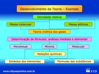 Desenvolvimento da Teoria – Exemplo Densidade relativa Teoria cinética dos gases Determinação de fórmulas: análises imediata e elementar Percentual Notações químicas Mínima Fórmulas das substâncias Massa molecular Massa atômica Molecular Símbolos dos elementos 