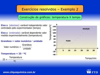 Construção de gráficos: temperatura X tempo Exercícios resolvidos – Exemplo 2 Temperatura/ºC Tempo/min 140 5  10  15  20  25  30 120 100 80 60 40 20 0 -20 -40 fusão ebulição Grandeza = valor numérico · unidade Temperatura = 25 · ºC Valor numérico = 25 = Temperatura ºC Grandeza unidade Eixo x   (abscissa) : variável independente valor controlado pelo experimentador (tempo) Eixo y   (ordenada) : variável dependente valor medido experimentalmente (temperatura) 