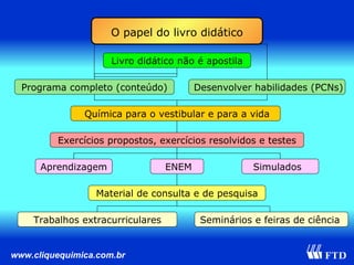 O papel do livro didático Livro didático não é apostila Química para o vestibular e para a vida Exercícios propostos, exercícios resolvidos e testes Aprendizagem Material de consulta e de pesquisa ENEM Seminários e feiras de ciência Programa completo (conteúdo) Simulados Trabalhos extracurriculares Desenvolver habilidades (PCNs) 