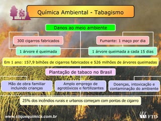 Química Ambiental - Tabagismo Danos ao meio ambiente Plantação de tabaco no Brasil Fumante: 1 maço por dia 1 árvore é queimada 1 árvore queimada a cada 15 dias Amplo emprego de agrotóxicos e fertilizantes 25% dos incêndios rurais e urbanos começam com pontas de cigarro 300 cigarros fabricados Em 1 ano: 157,9 bilhões de cigarros fabricados e 526 milhões de árvores queimadas Mão de obra familiar incluindo crianças Doenças, intoxicação e contaminação do ambiente www.cliquequimica.com.br 
