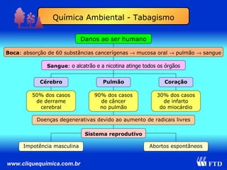 Química Ambiental - Tabagismo Danos ao ser humano Boca : absorção de 60 substâncias cancerígenas    mucosa oral    pulmão    sangue Sangue :  o alcatrão e a nicotina atinge todos os órgãos Cérebro Doenças degenerativas devido ao aumento de radicais livres Pulmão Coração Impotência masculina 50% dos casos de derrame cerebral 90% dos casos de câncer no pulmão 30% dos casos de infarto do miocárdio Sistema reprodutivo Abortos espontâneos 