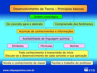 Desenvolvimento da Teoria – Princípios básicos Ordem cronológica Acúmulo de conhecimentos e informações Aceitabilidade da linguagem química Símbolos Todo conhecimento é transmitido do início Discute-se o desenvolvimento de cada conceito e sua aplicação Fórmulas Facilita o trabalho do professor Do concreto para o abstrato Nomes Nivela o conhecimento da classe Compreensão dos fenômenos 