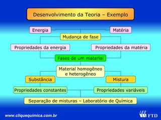 Desenvolvimento da Teoria – Exemplo Energia Matéria Mudança de fase Propriedades da matéria Material homogêneo e heterogêneo Propriedades da energia Fases de um material Substância Mistura Separação de misturas – Laboratório de Química Propriedades variáveis Propriedades constantes 