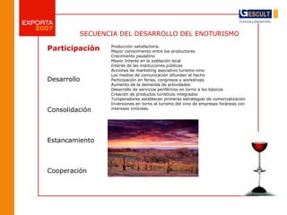 SECUENCIA DEL DESARROLLO DEL ENOTURISMO Participación Desarrollo Consolidación Estancamiento Cooperación Producción satisf...