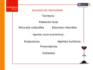 ECOLOGÍA DEL ENOTURÍSMO Territorio Población local Agentes socio-económicos Productores Recursos culturales Recursos natur...