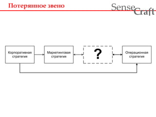 Потерянное звено 
ra t Sense f C 
Корпоративная 
стратегия 
стратегия ? Операционная 
Маркетинговая 
стратегия 
 