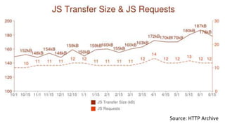 Source: HTTP Archive
 