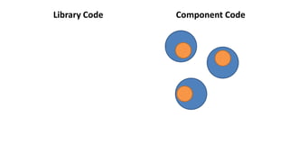 Library Code Component Code
 