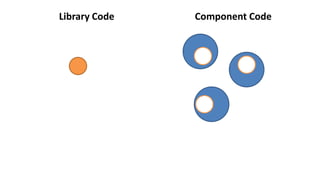 Library Code Component Code
 