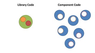 Library Code Component Code
 
