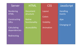 Server HTML CSS JavaScript
Rendering
HTML
Constructing
URLs
Calculating
dependencies
Redirecting
Document
structure
Native
functionality
Accessibility
Layout
Colors
Visibility
Animation
Handling
Events
Ajax
Changing UI
 
