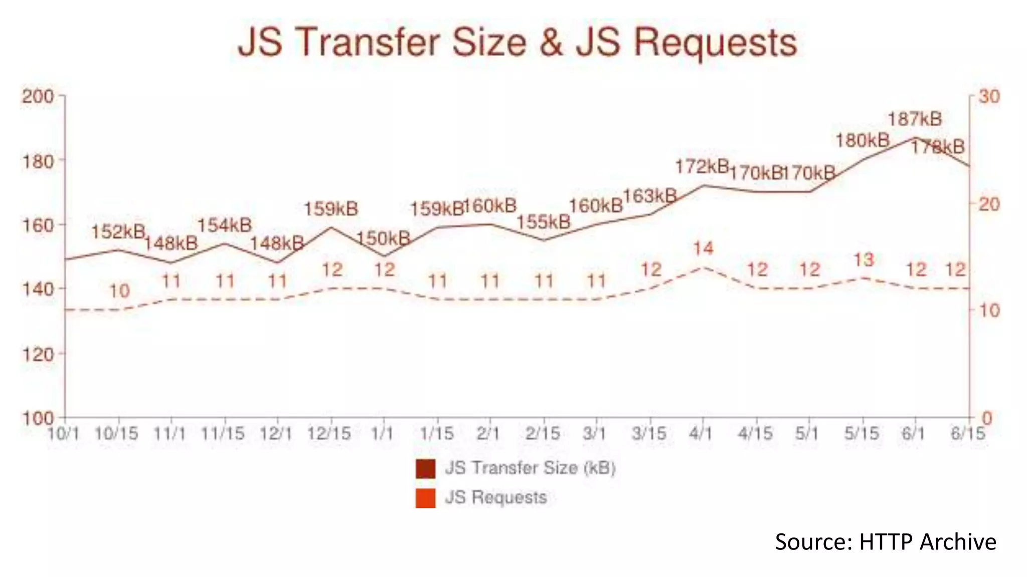 Source: HTTP Archive
 